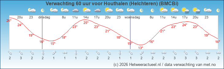 Korte termijn verwachting Houthalen (Helchteren) (BMCBi)