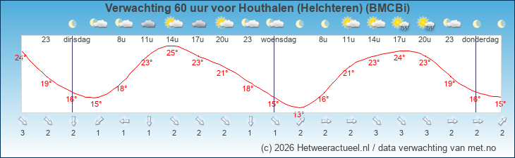 Korte termijn verwachting Houthalen (Helchteren) (BMCBi)