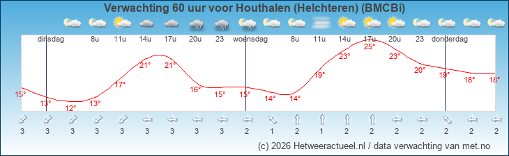 Korte termijn verwachting Houthalen (Helchteren) (BMCBi)