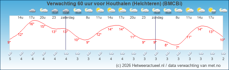 Korte termijn verwachting Houthalen (Helchteren) (BMCBi)
