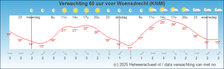 Korte termijn verwachting Woensdrecht (KNMI)