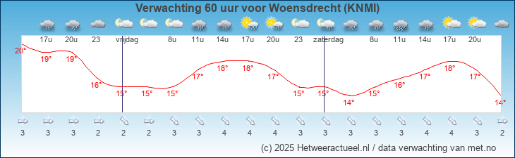 Korte termijn verwachting Woensdrecht (KNMI)