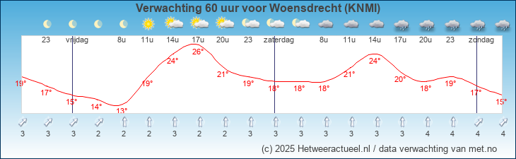 Korte termijn verwachting Woensdrecht (KNMI)