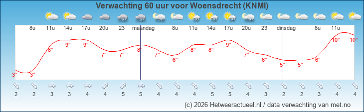 Korte termijn verwachting Woensdrecht (KNMI)
