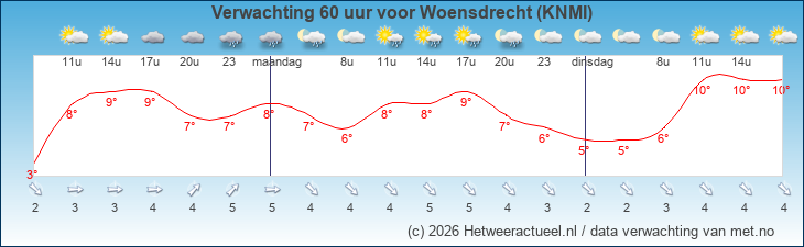 Korte termijn verwachting Woensdrecht (KNMI)