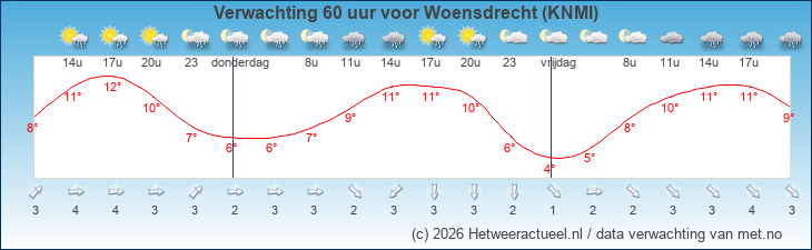 Korte termijn verwachting Woensdrecht (KNMI)