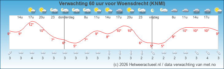 Korte termijn verwachting Woensdrecht (KNMI)