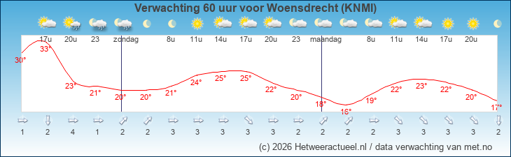 Korte termijn verwachting Woensdrecht (KNMI)