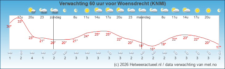 Korte termijn verwachting Woensdrecht (KNMI)