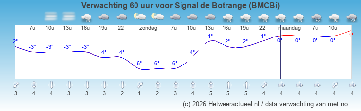 Korte termijn verwachting Signal de Botrange (BMCBi)