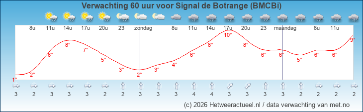 Korte termijn verwachting Signal de Botrange (BMCBi)