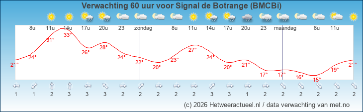 Korte termijn verwachting Signal de Botrange (BMCBi)