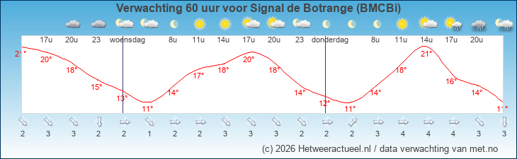 Korte termijn verwachting Signal de Botrange (BMCBi)
