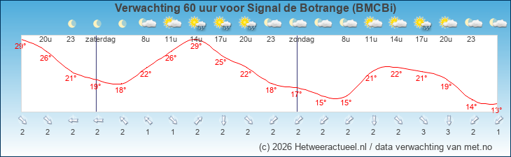 Korte termijn verwachting Signal de Botrange (BMCBi)