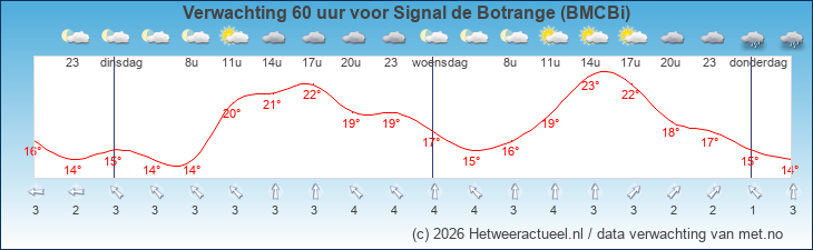 Korte termijn verwachting Signal de Botrange (BMCBi)