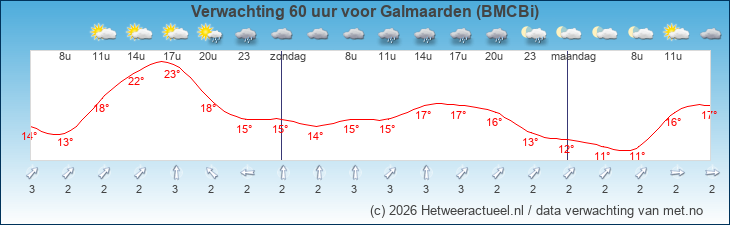 Korte termijn verwachting Galmaarden (BMCBi)
