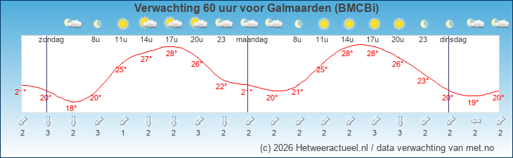 Korte termijn verwachting Galmaarden (BMCBi)