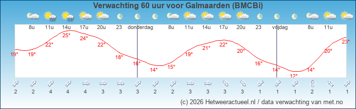 Korte termijn verwachting Galmaarden (BMCBi)