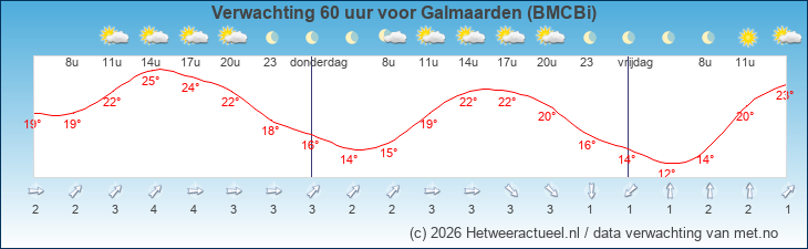 Korte termijn verwachting Galmaarden (BMCBi)