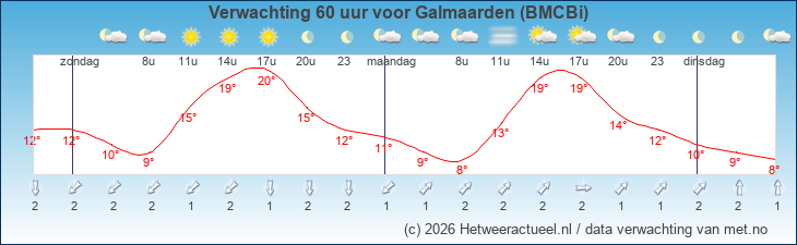 Korte termijn verwachting Galmaarden (BMCBi)
