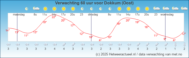 Korte termijn verwachting Dokkum (Oost)