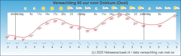 Korte termijn verwachting Dokkum (Oost)