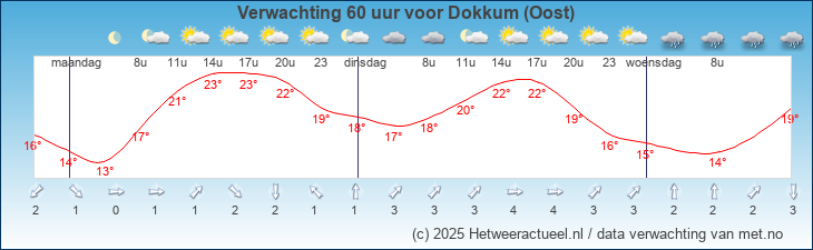 Korte termijn verwachting Dokkum (Oost)