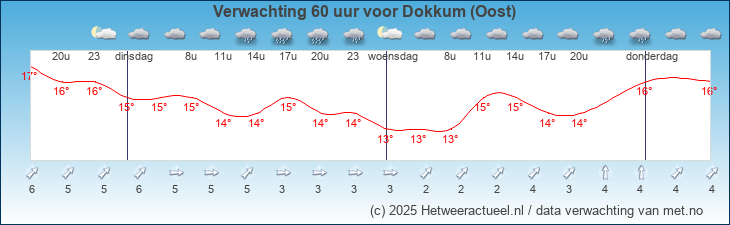 Korte termijn verwachting Dokkum (Oost)