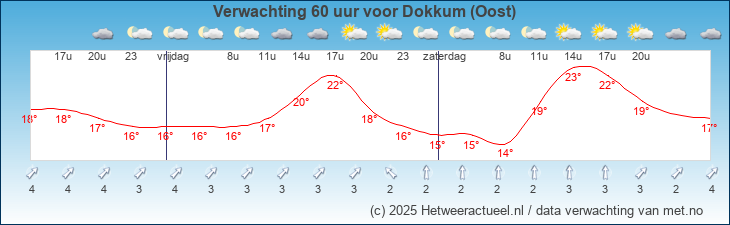 Korte termijn verwachting Dokkum (Oost)