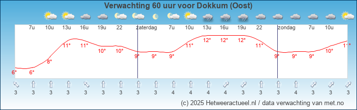 Korte termijn verwachting Dokkum (Oost)