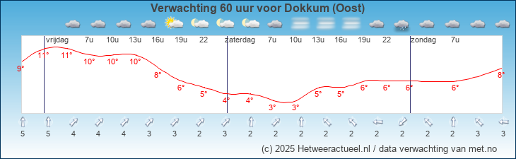Korte termijn verwachting Dokkum (Oost)
