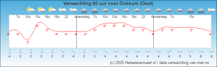 Korte termijn verwachting Dokkum (Oost)