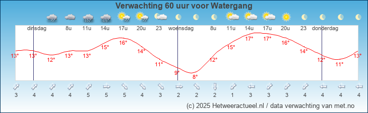 Korte termijn verwachting Watergang