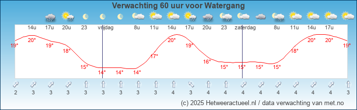 Korte termijn verwachting Watergang