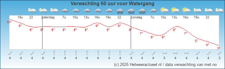 Korte termijn verwachting Watergang