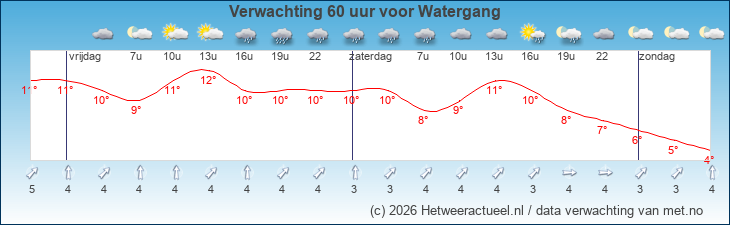 Korte termijn verwachting Watergang