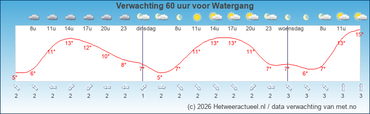 Korte termijn verwachting Watergang