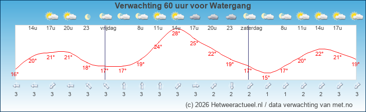 Korte termijn verwachting Watergang