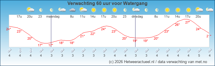 Korte termijn verwachting Watergang