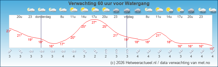 Korte termijn verwachting Watergang
