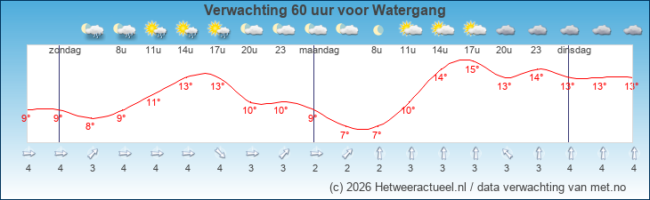 Korte termijn verwachting Watergang