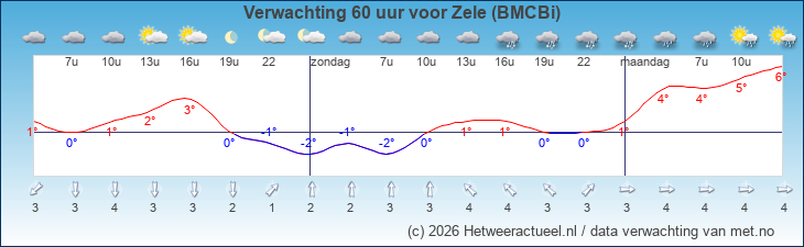 Korte termijn verwachting Zele (BMCBi)