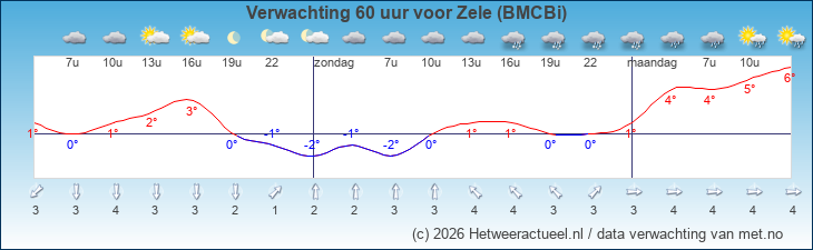 Korte termijn verwachting Zele (BMCBi)