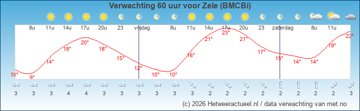 Korte termijn verwachting Zele (BMCBi)