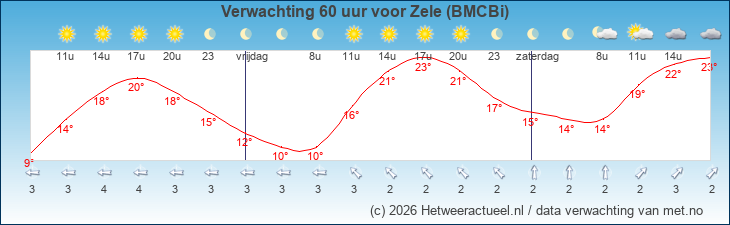 Korte termijn verwachting Zele (BMCBi)