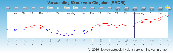 Korte termijn verwachting Gingelom (BMCBi)