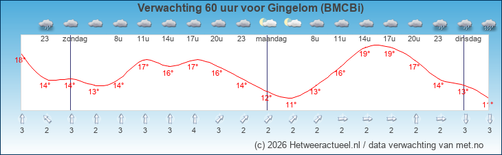 Korte termijn verwachting Gingelom (BMCBi)