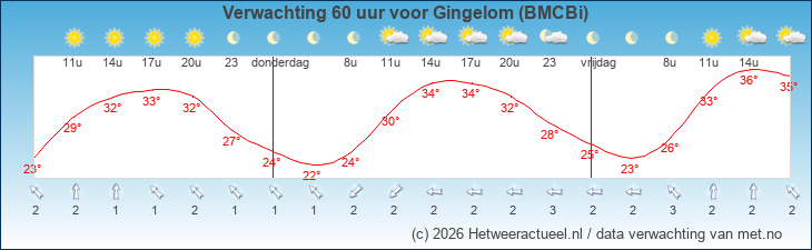 Korte termijn verwachting Gingelom (BMCBi)