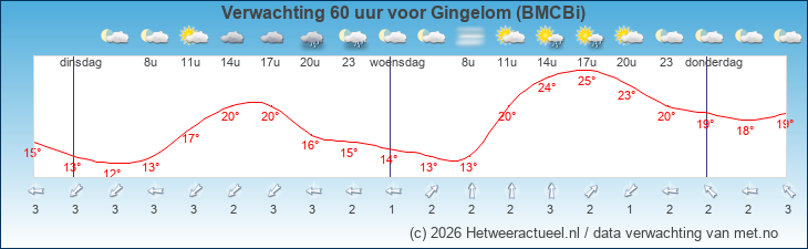 Korte termijn verwachting Gingelom (BMCBi)