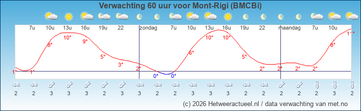 Korte termijn verwachting Mont-Rigi (BMCBi)